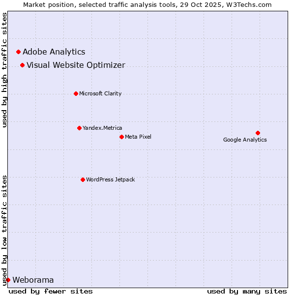 Market position of Visual Website Optimizer vs. Adobe Analytics vs. Weborama