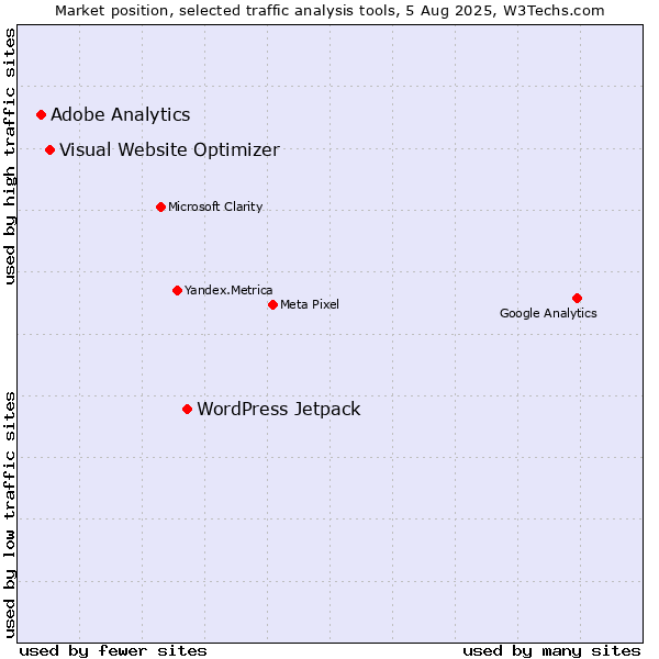 Market position of WordPress Jetpack vs. Visual Website Optimizer vs. Adobe Analytics