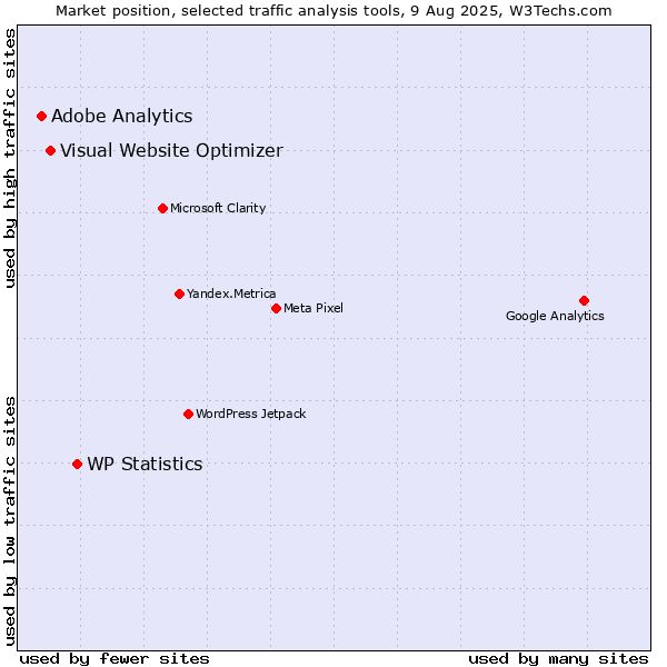 Market position of WP Statistics vs. Visual Website Optimizer vs. Adobe Analytics