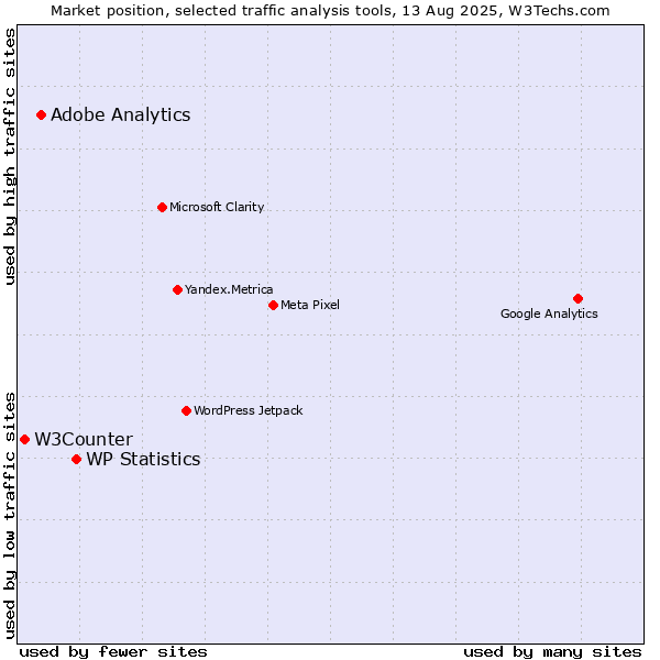Market position of WP Statistics vs. Adobe Analytics vs. W3Counter