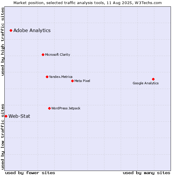 Market position of Adobe Analytics vs. Web-Stat