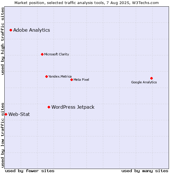 Market position of WordPress Jetpack vs. Adobe Analytics vs. Web-Stat