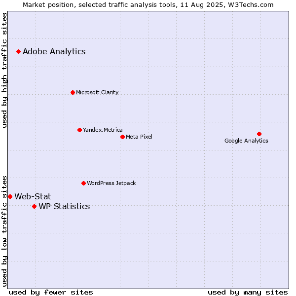 Market position of WP Statistics vs. Adobe Analytics vs. Web-Stat