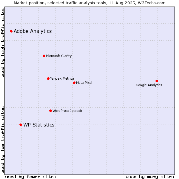 Market position of WP Statistics vs. Adobe Analytics