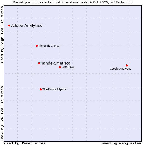 Market position of Yandex.Metrica vs. Adobe Analytics