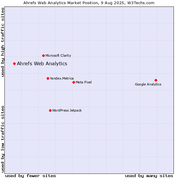Market position of Ahrefs Web Analytics
