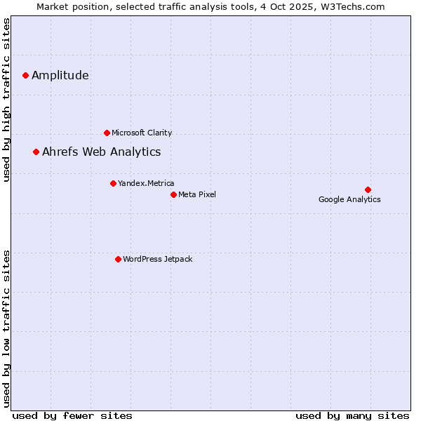 Market position of Ahrefs Web Analytics vs. Amplitude