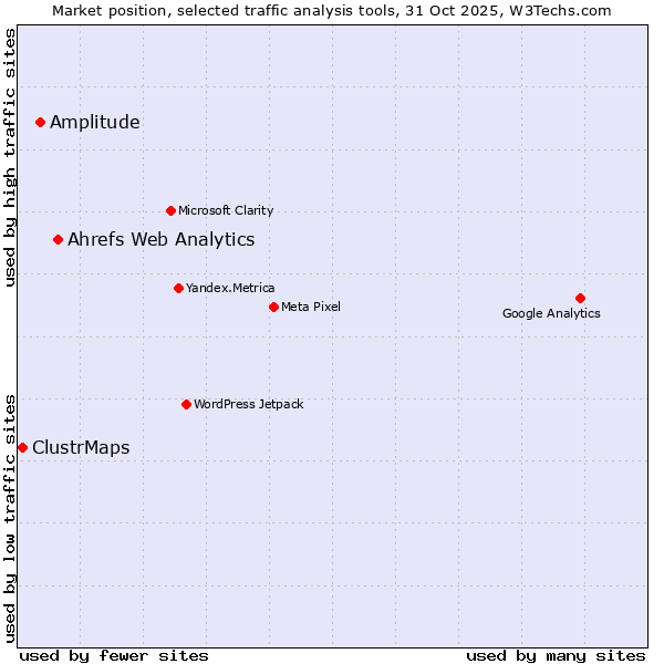 Market position of Ahrefs Web Analytics vs. Amplitude vs. ClustrMaps