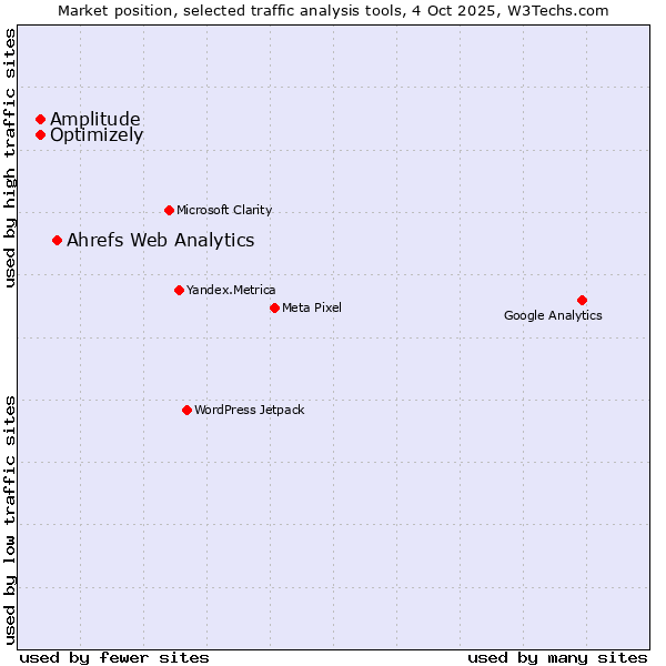 Market position of Ahrefs Web Analytics vs. Optimizely vs. Amplitude