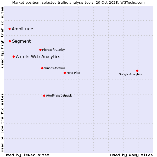 Market position of Ahrefs Web Analytics vs. Segment vs. Amplitude
