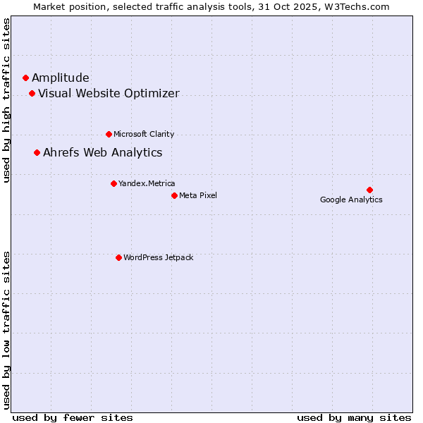 Market position of Ahrefs Web Analytics vs. Visual Website Optimizer vs. Amplitude