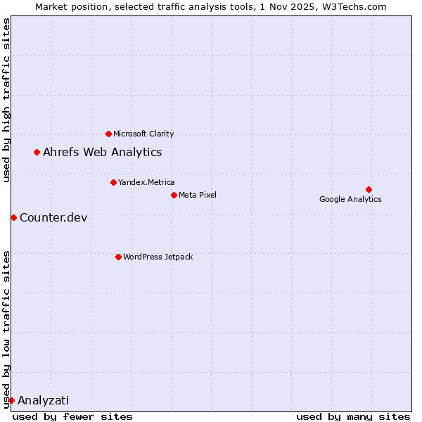 Market position of Ahrefs Web Analytics vs. Counter.dev vs. Analyzati