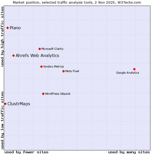 Market position of Ahrefs Web Analytics vs. Piano vs. ClustrMaps
