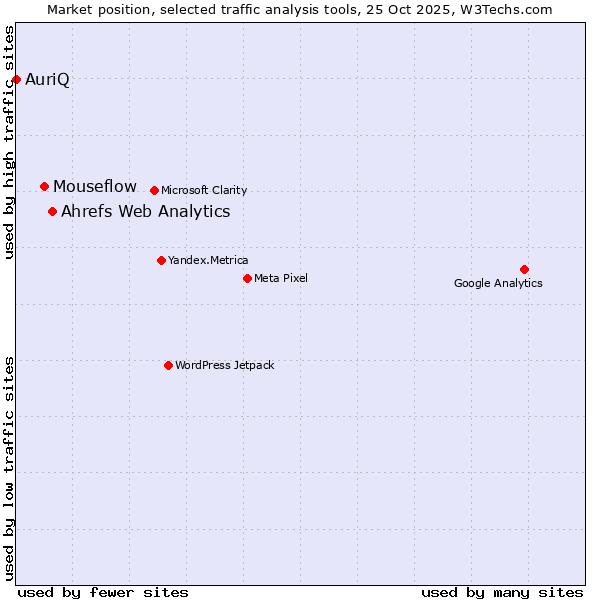 Market position of Ahrefs Web Analytics vs. Mouseflow vs. AuriQ