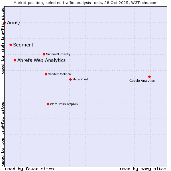 Market position of Ahrefs Web Analytics vs. Segment vs. AuriQ