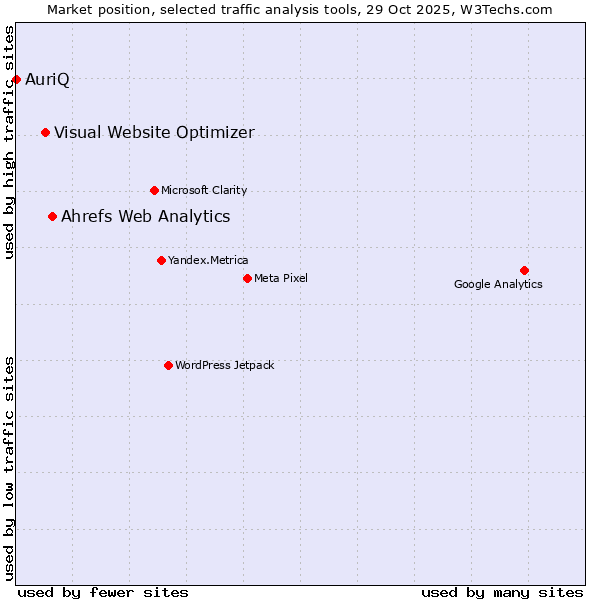 Market position of Ahrefs Web Analytics vs. Visual Website Optimizer vs. AuriQ