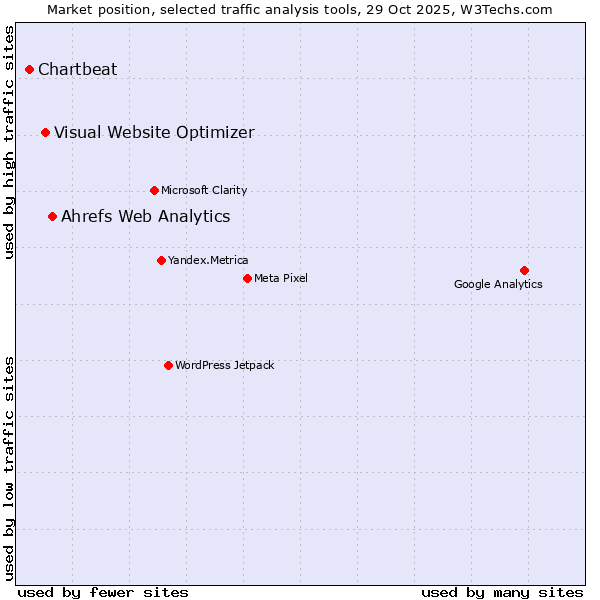 Market position of Ahrefs Web Analytics vs. Visual Website Optimizer vs. Chartbeat