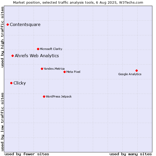 Market position of Ahrefs Web Analytics vs. Clicky vs. Contentsquare
