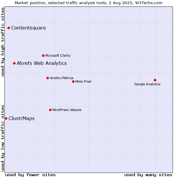 Market position of Ahrefs Web Analytics vs. Contentsquare vs. ClustrMaps
