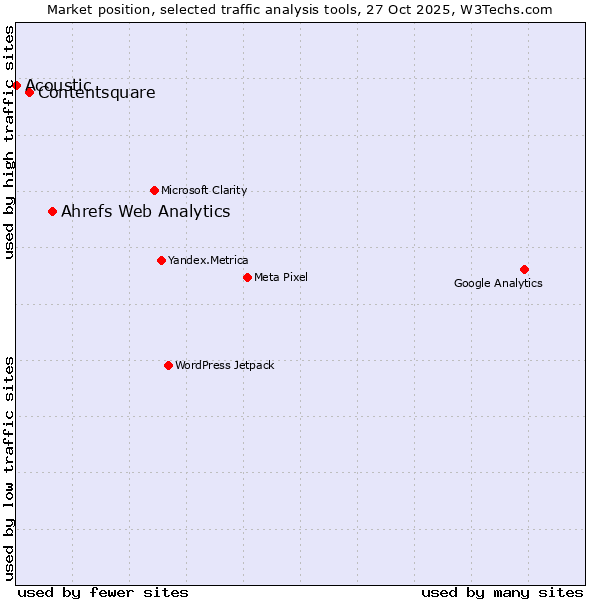 Market position of Ahrefs Web Analytics vs. Contentsquare vs. Acoustic