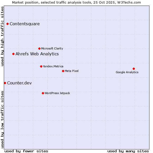 Market position of Ahrefs Web Analytics vs. Contentsquare vs. Counter.dev