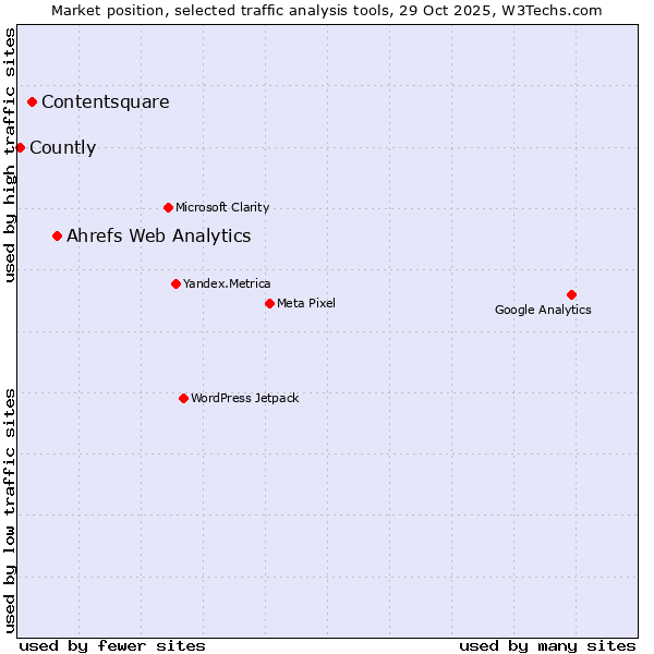 Market position of Ahrefs Web Analytics vs. Contentsquare vs. Countly