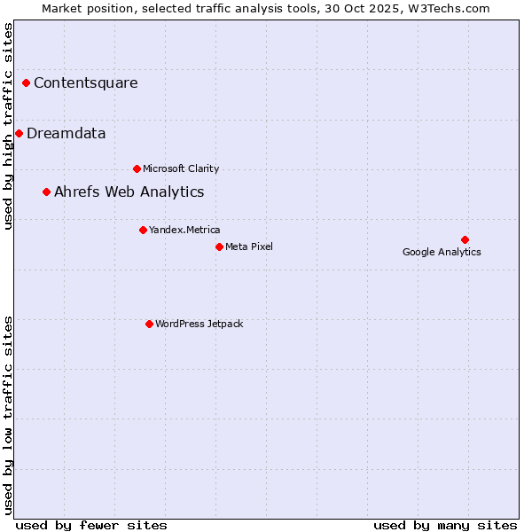 Market position of Ahrefs Web Analytics vs. Contentsquare vs. Dreamdata
