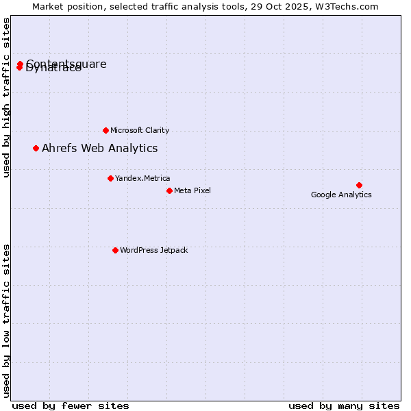 Market position of Ahrefs Web Analytics vs. Contentsquare vs. Dynatrace