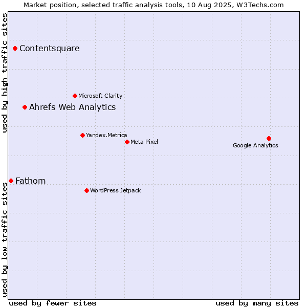 Market position of Ahrefs Web Analytics vs. Contentsquare vs. Fathom