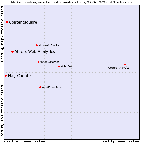 Market position of Ahrefs Web Analytics vs. Contentsquare vs. Flag Counter