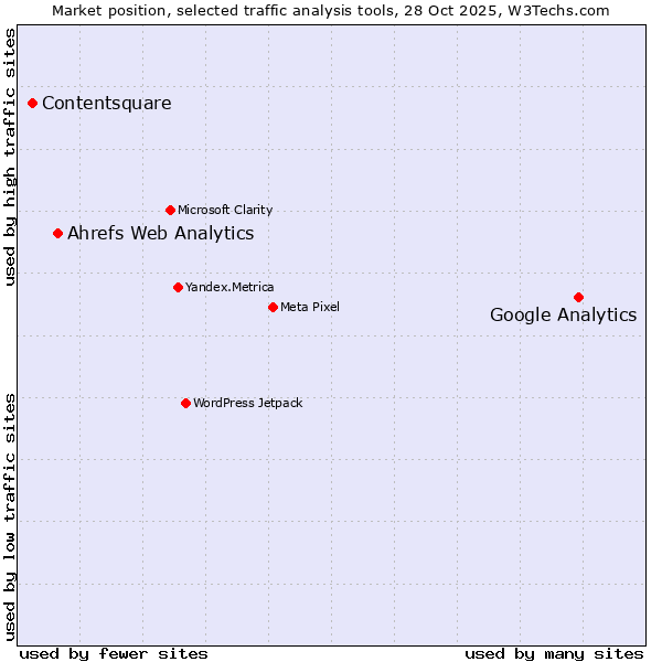 Market position of Google Analytics vs. Ahrefs Web Analytics vs. Contentsquare