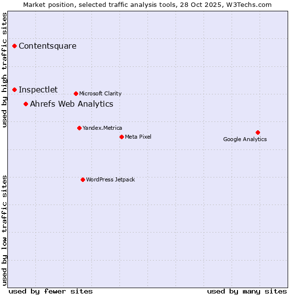 Market position of Ahrefs Web Analytics vs. Inspectlet vs. Contentsquare