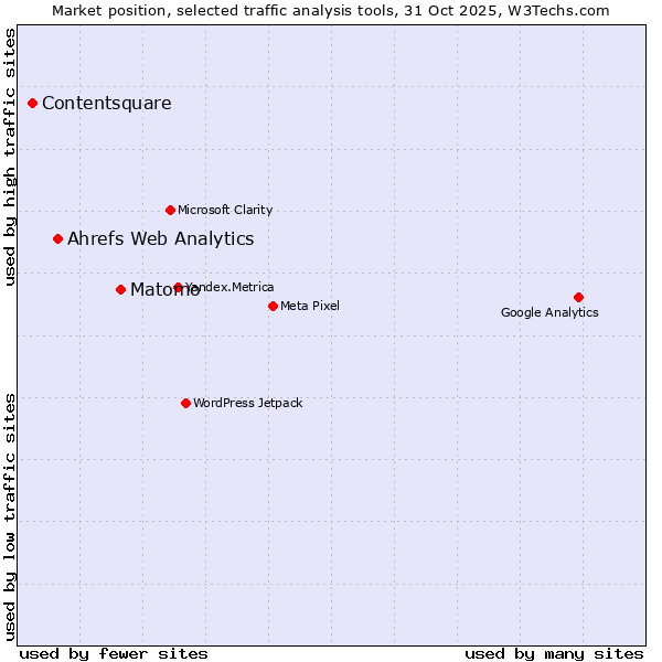 Market position of Matomo vs. Ahrefs Web Analytics vs. Contentsquare