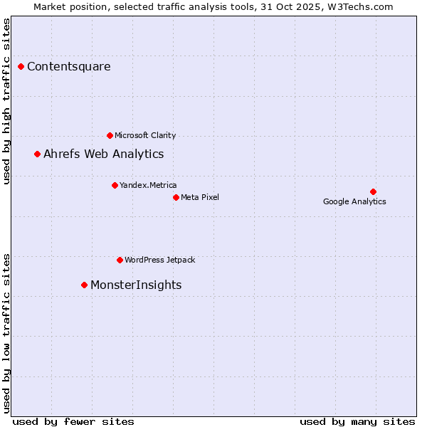 Market position of MonsterInsights vs. Ahrefs Web Analytics vs. Contentsquare