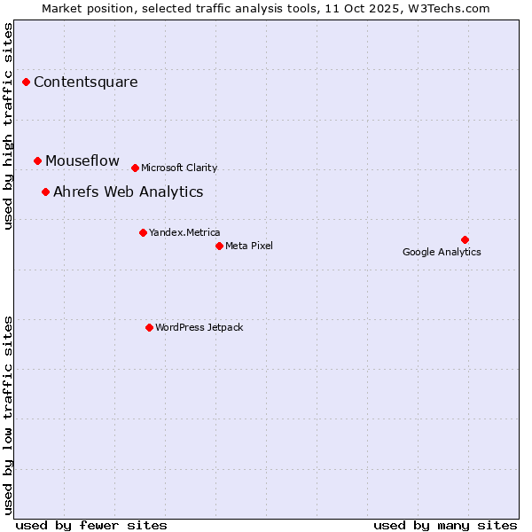 Market position of Ahrefs Web Analytics vs. Mouseflow vs. Contentsquare