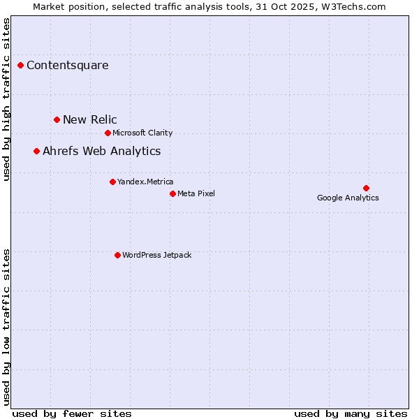 Market position of New Relic vs. Ahrefs Web Analytics vs. Contentsquare