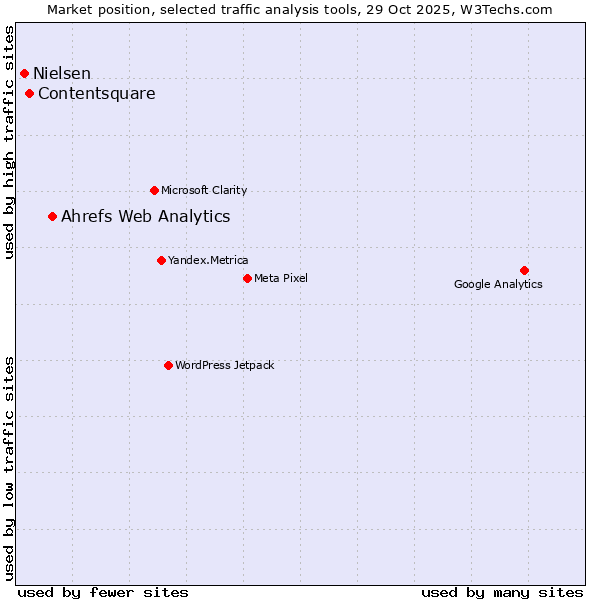 Market position of Ahrefs Web Analytics vs. Contentsquare vs. Nielsen