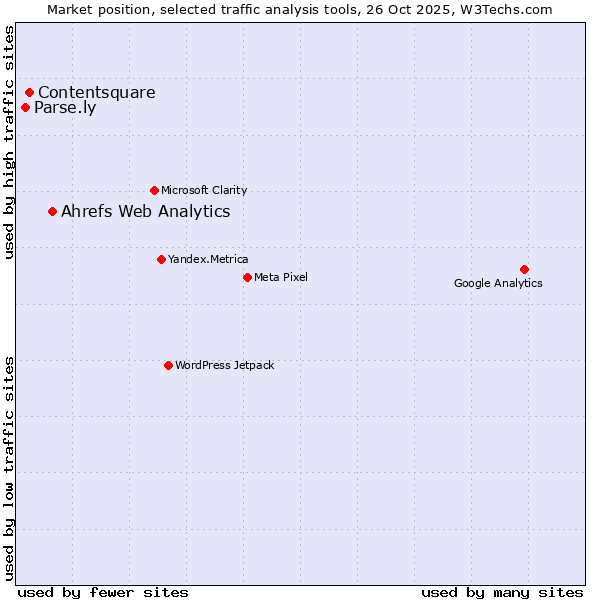 Market position of Ahrefs Web Analytics vs. Contentsquare vs. Parse.ly