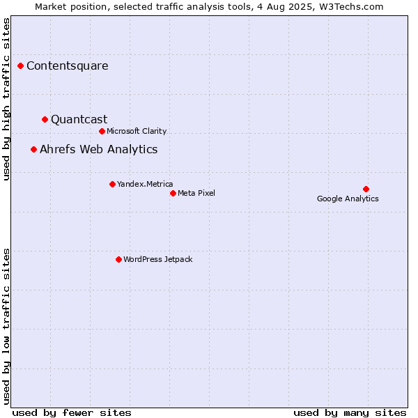 Market position of Quantcast vs. Ahrefs Web Analytics vs. Contentsquare