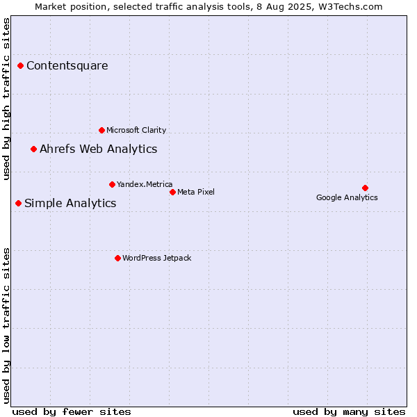 Market position of Ahrefs Web Analytics vs. Contentsquare vs. Simple Analytics