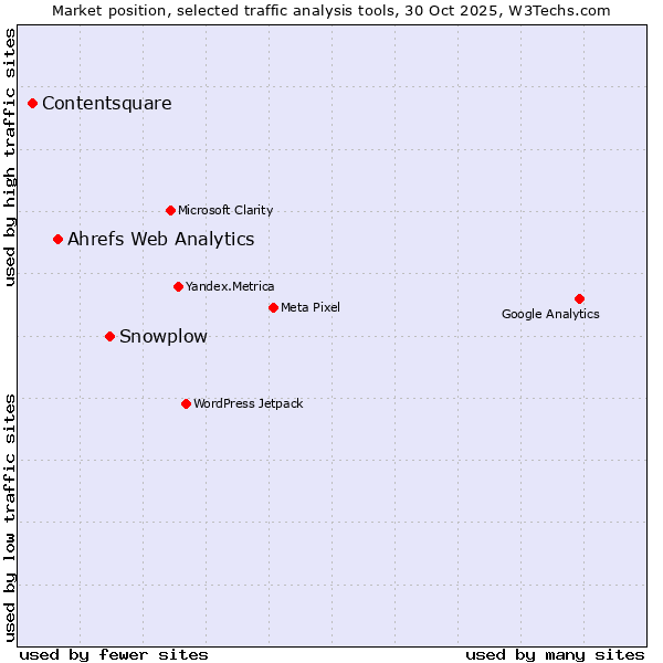 Market position of Snowplow vs. Ahrefs Web Analytics vs. Contentsquare