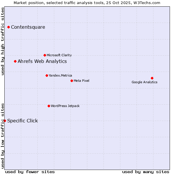 Market position of Ahrefs Web Analytics vs. Contentsquare vs. Specific Click