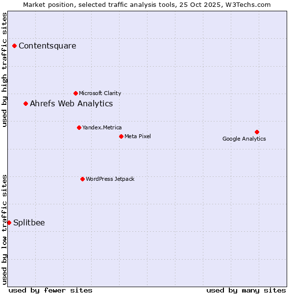 Market position of Ahrefs Web Analytics vs. Contentsquare vs. Splitbee