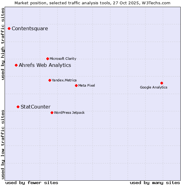 Market position of StatCounter vs. Ahrefs Web Analytics vs. Contentsquare