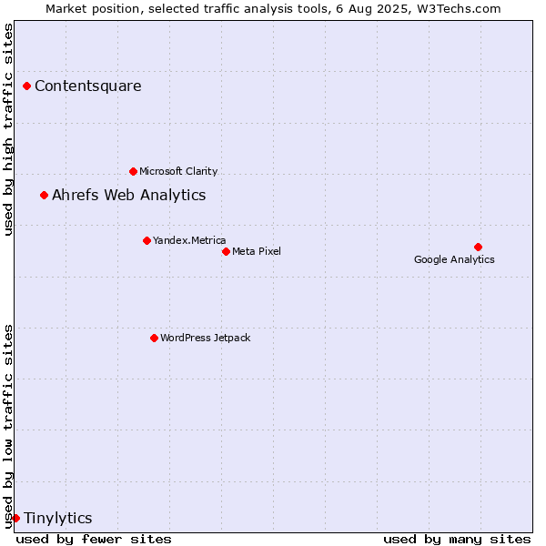 Market position of Ahrefs Web Analytics vs. Contentsquare vs. Tinylytics