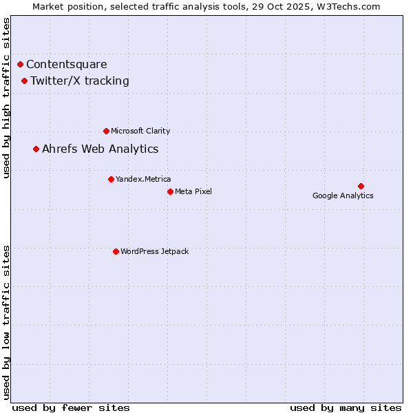 Market position of Ahrefs Web Analytics vs. Twitter/X tracking vs. Contentsquare