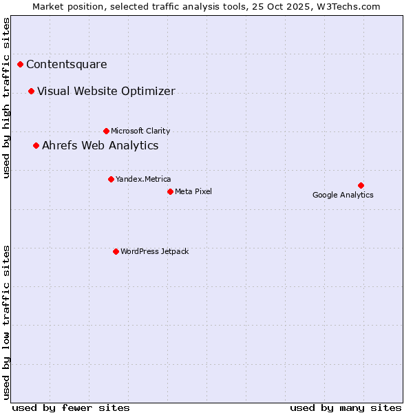 Market position of Ahrefs Web Analytics vs. Visual Website Optimizer vs. Contentsquare