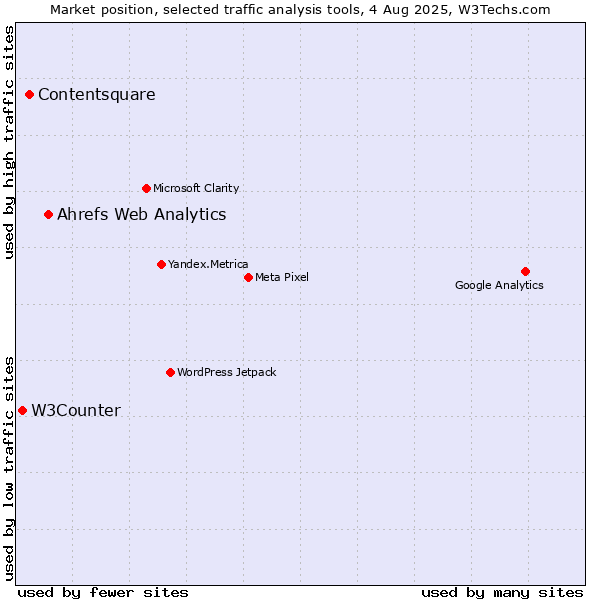 Market position of Ahrefs Web Analytics vs. Contentsquare vs. W3Counter
