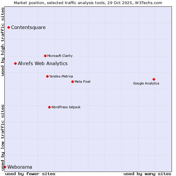 Market position of Ahrefs Web Analytics vs. Contentsquare vs. Weborama