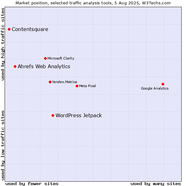 Market position of WordPress Jetpack vs. Ahrefs Web Analytics vs. Contentsquare